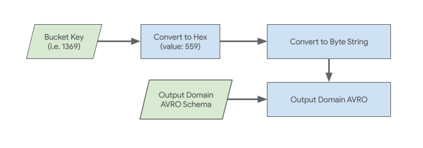 AgS-Bucket-Schlüsseldiagramm