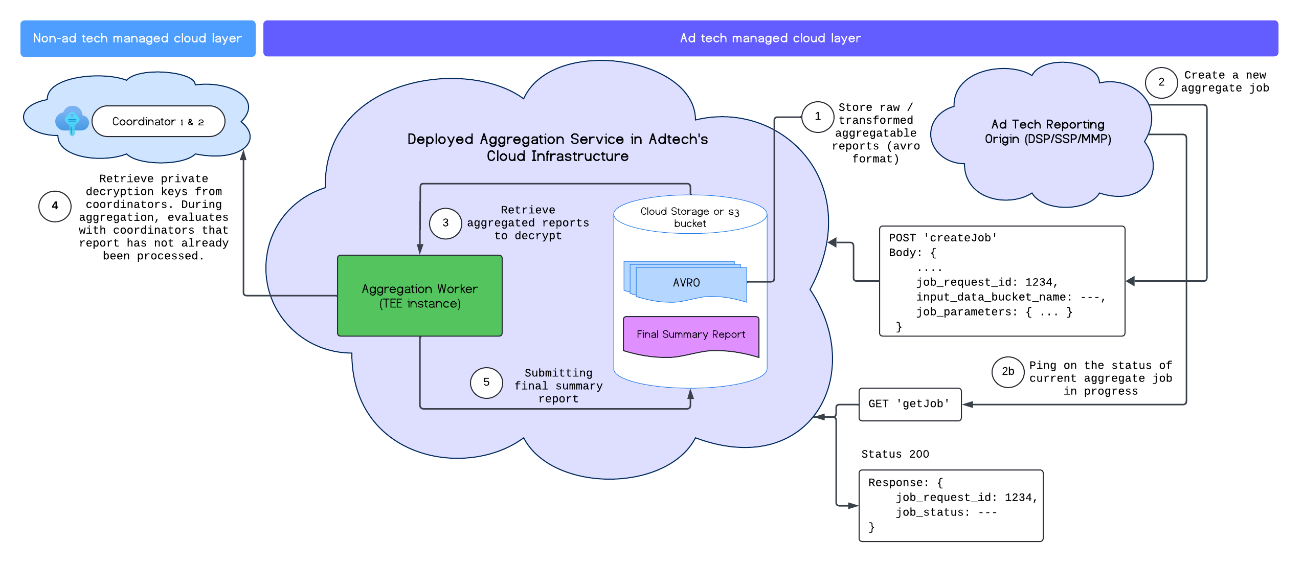 Diagramme AgS