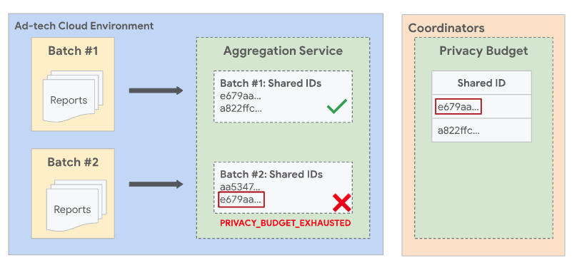 Diagramm zum Datenschutz bei der Anzeigenbereitstellung