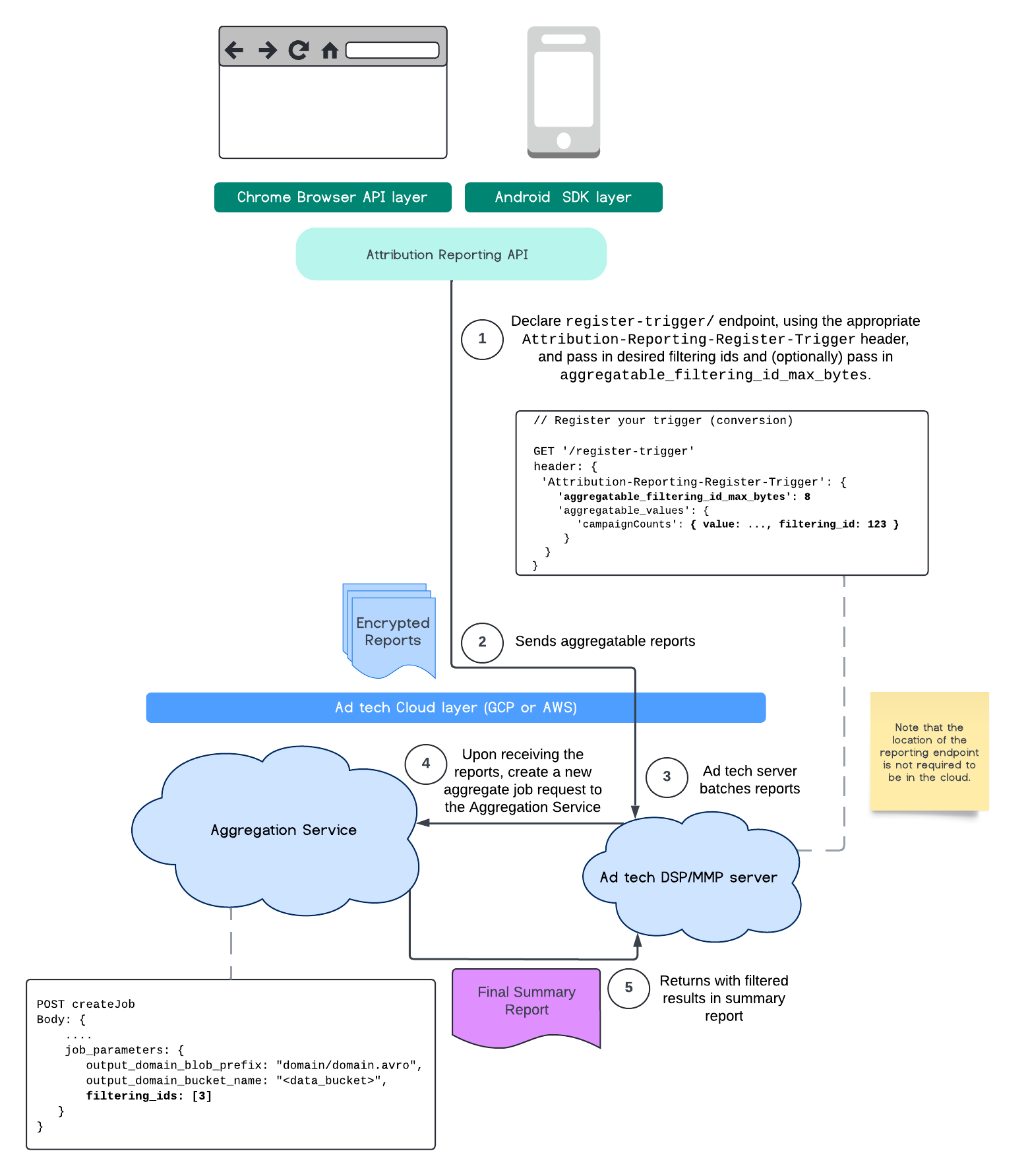 Diagram ARA