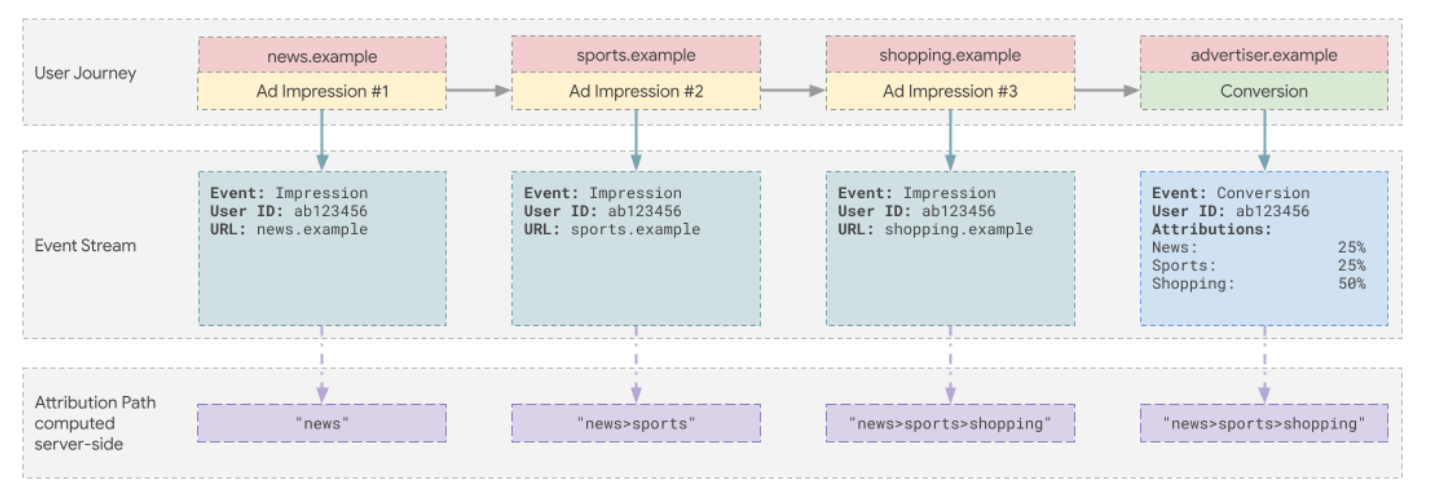 Chemin de conversion MTA