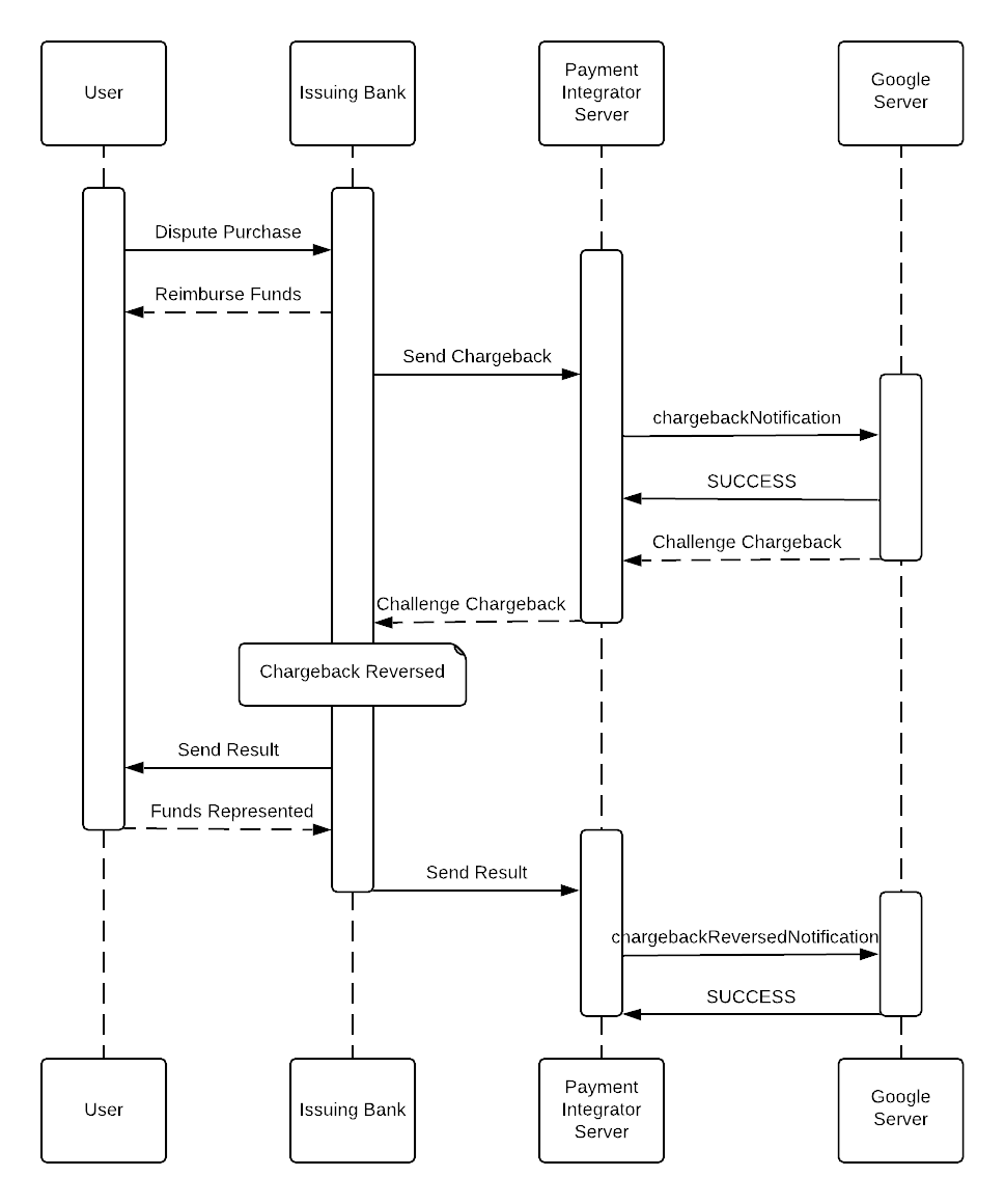 dispute-flow-standard-payments-google-developers