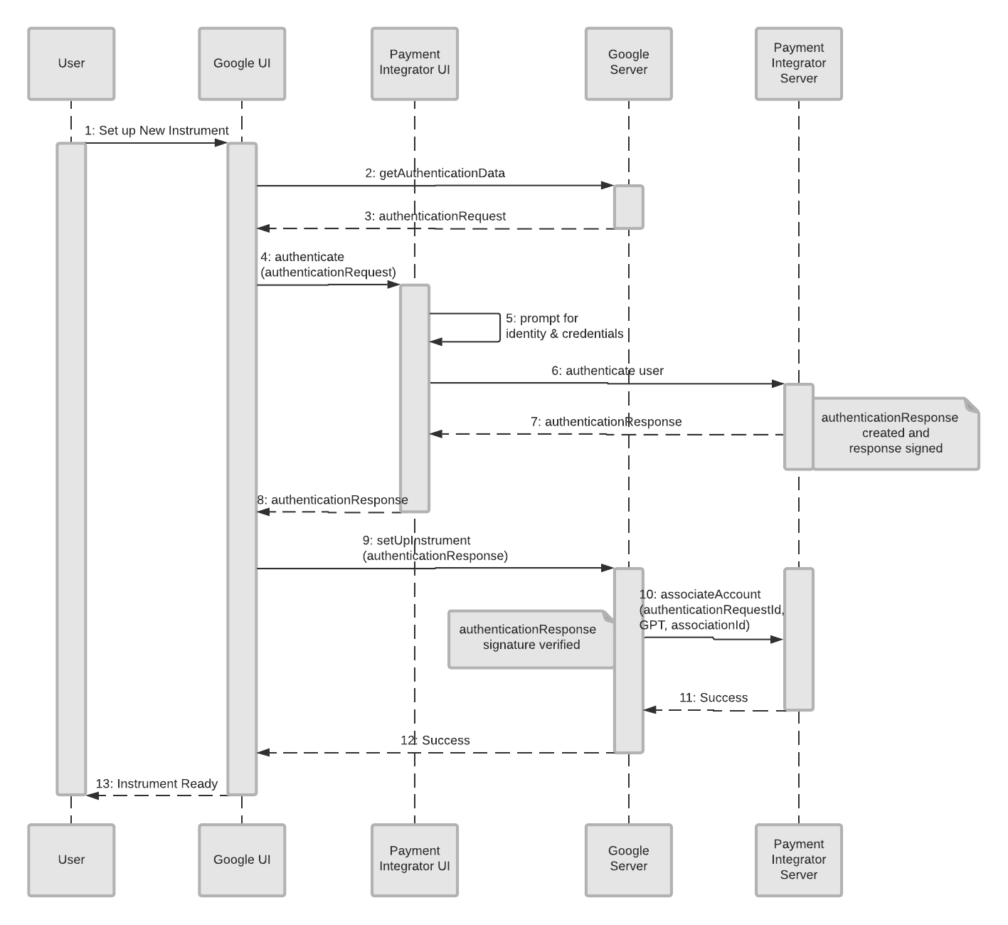 Diagrama do fluxo de associação