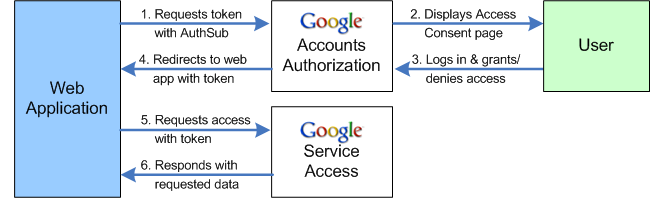 Authorization process