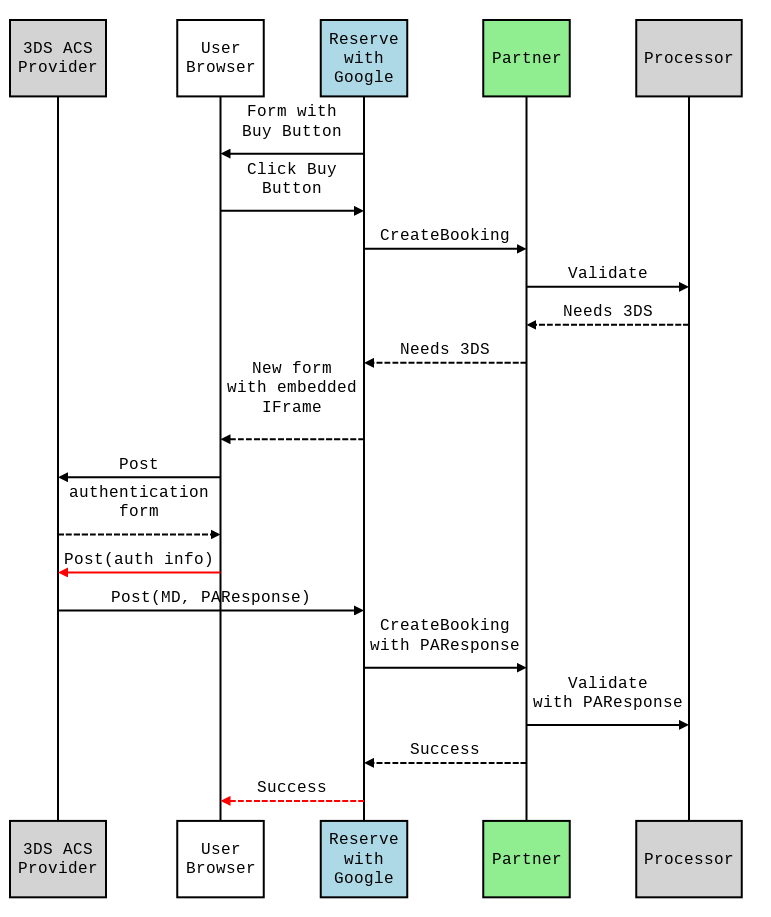 Figura 1: Diagrama del proceso de 3DS1