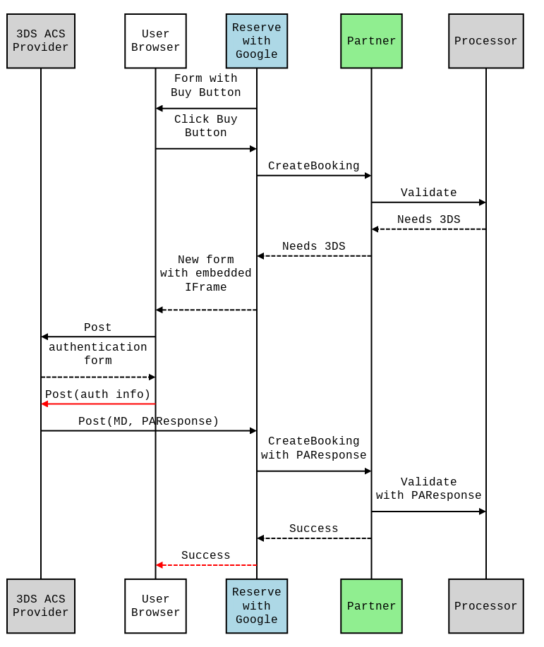 Abbildung 1: 3DS1-Prozessdiagramm