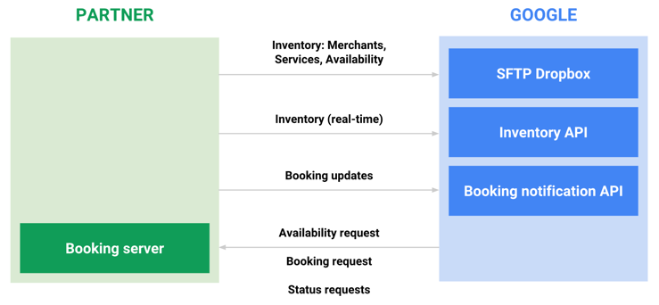 Figure 2: Integration data flow diagram