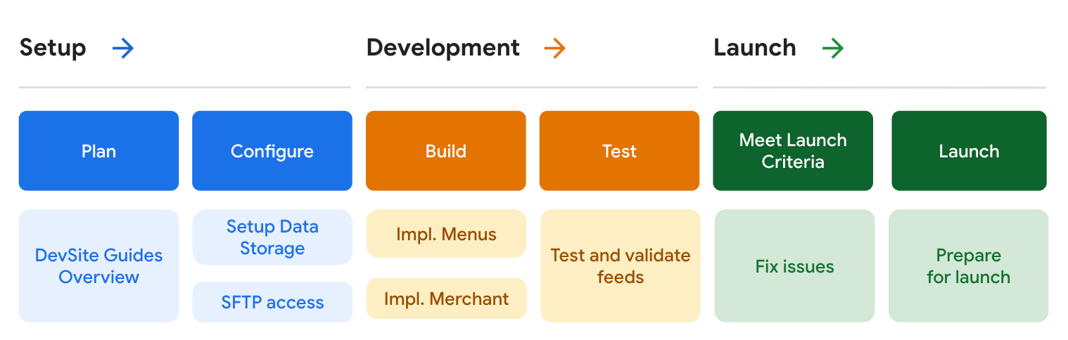 Processo de integração do menu