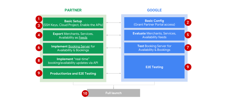 Panoramica dell&#39;onboarding per l&#39;integrazione di Prenotazioni end-to-end.