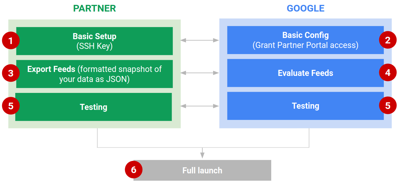 الشكل 1: خطوات دمج Business Link في &quot;مواعيد Google&quot; على مستوى عالٍ