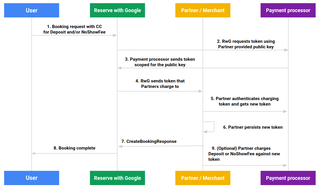 Figura 2: Diagrama de la secuencia de reservas con depósitos o tarifas por no presentarse