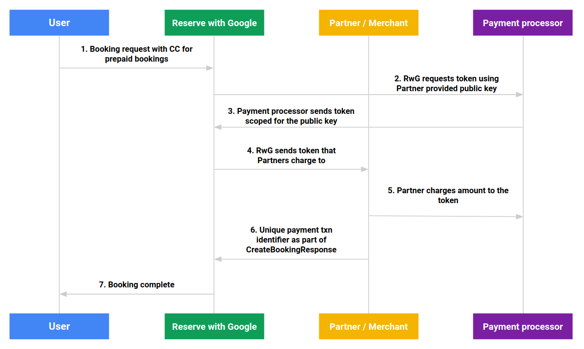 Figure 1: Prepaid bookings sequence diagram