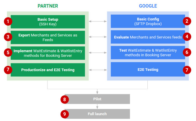 Figure 1: High-level integration steps