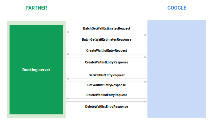 Figure 2: Workflow to create a waitlist entry