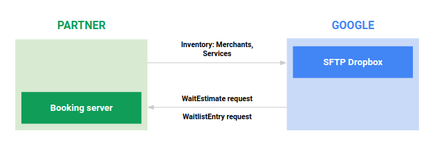 Figure 2: Integration data flow diagram