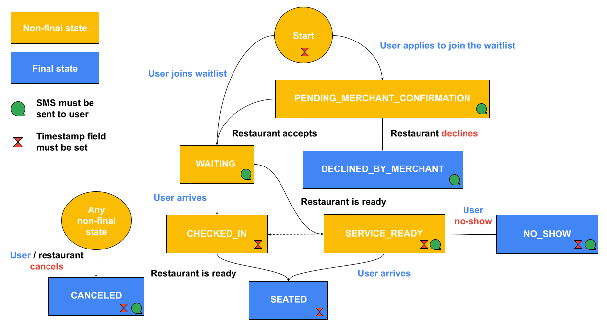 Gambar 3: Diagram alur status daftar tunggu