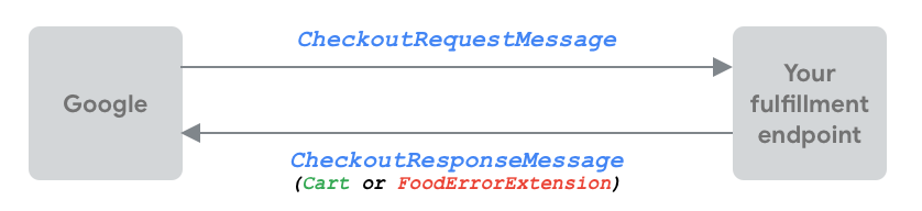 The CheckoutResponseMessage returns the customer's unmodified cart or an
error.