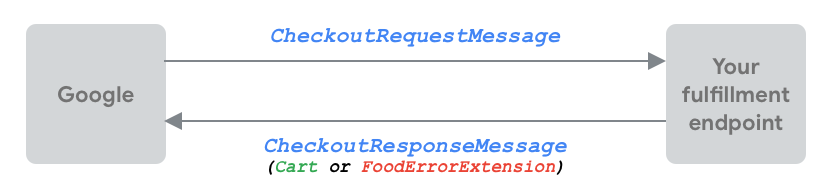 CheckoutResponseMessage は、購入者の未修正のカートまたは
エラーが発生します。