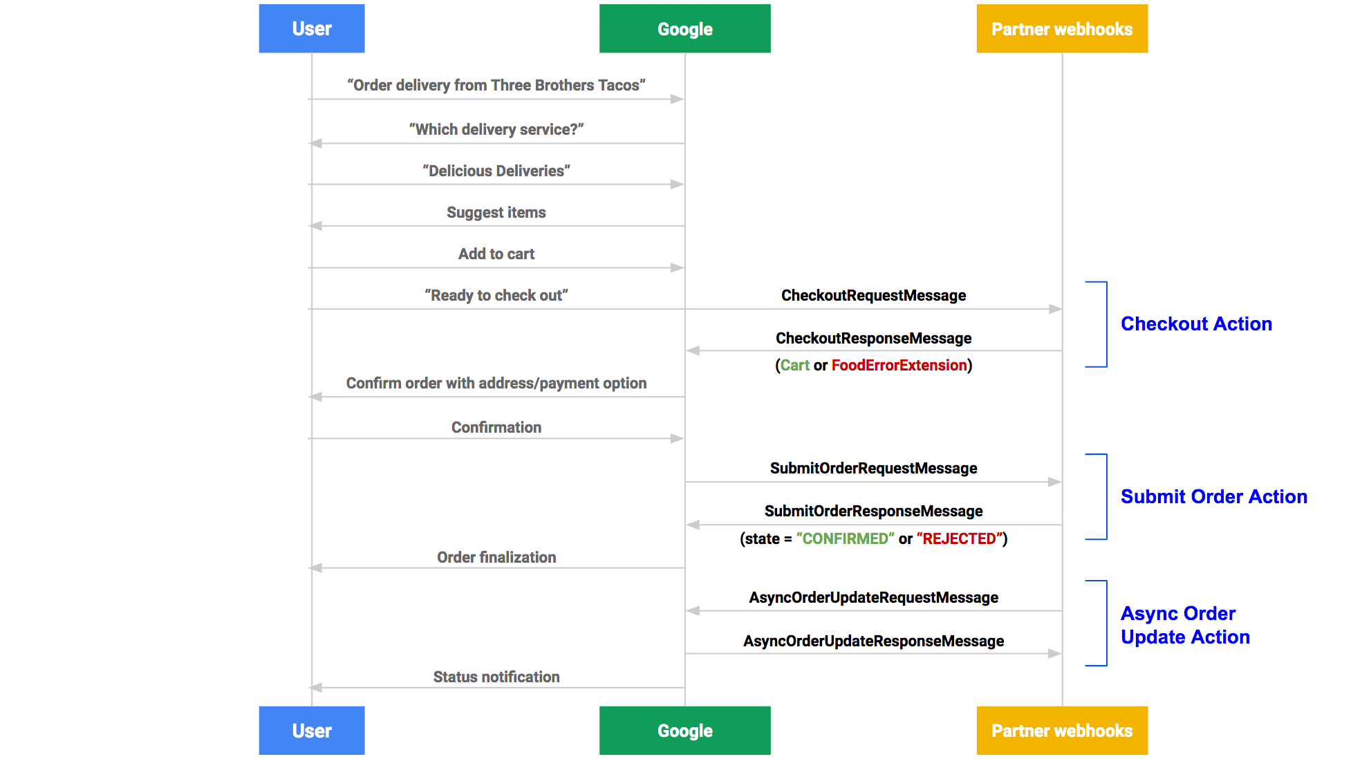 Ordering End-to-End fulfillment flow