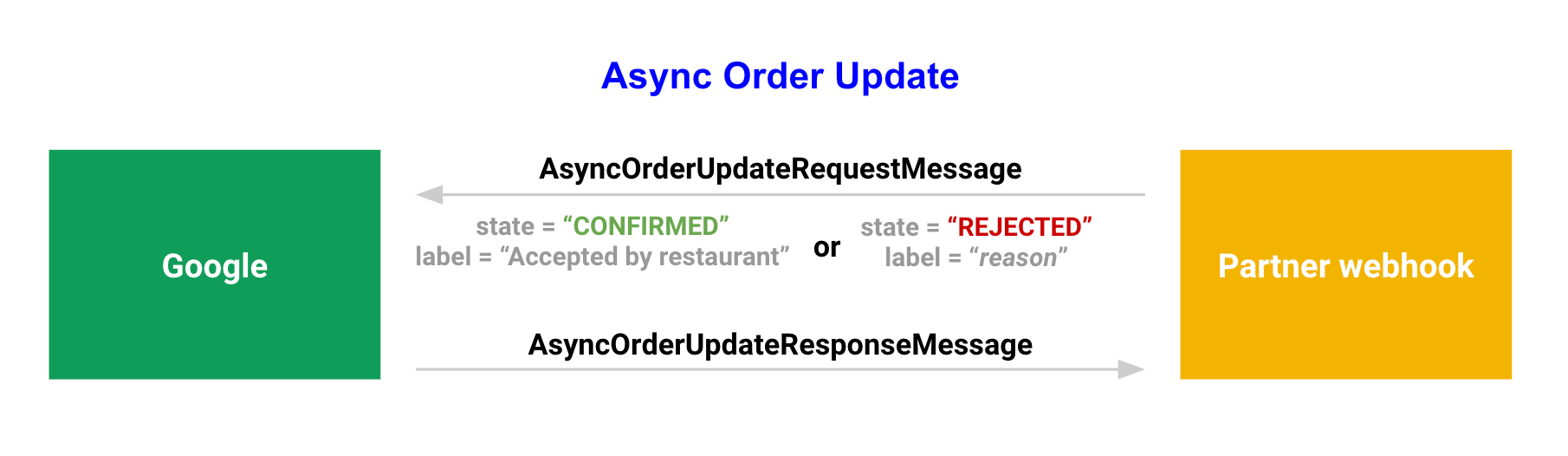 Order update diagram