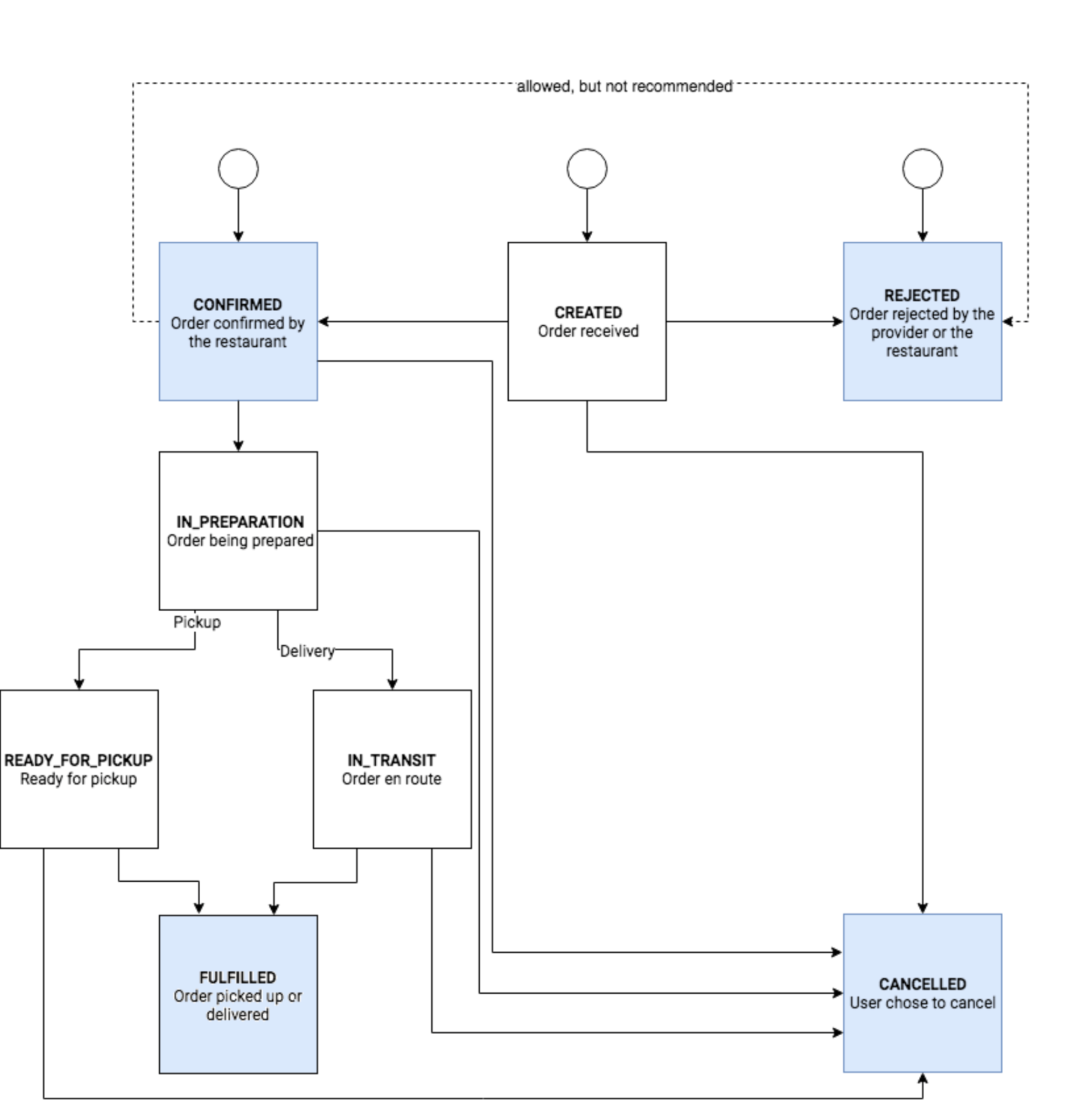 Transitions d&#39;état des commandes