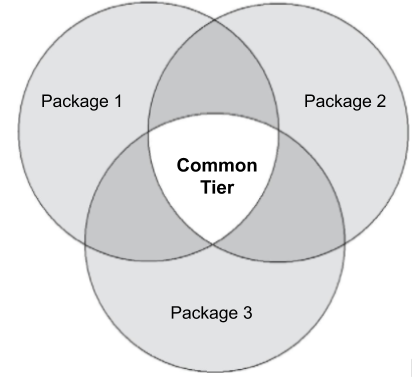 Um diagrama de Venn em que a sobreposição entre os pacotes 1, 2 e 3 é
            identificados como &quot;Camada comum&quot;.