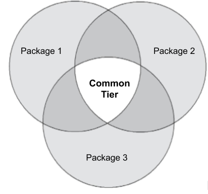 Un diagrama de Venn en el que la superposición entre los paquetes 1, 2 y 3 está etiquetada como &quot;Nivel común&quot;.