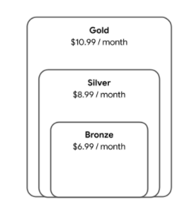 金級包含白銀級的所有內容，而白銀級本身則包含所有銅級內容。