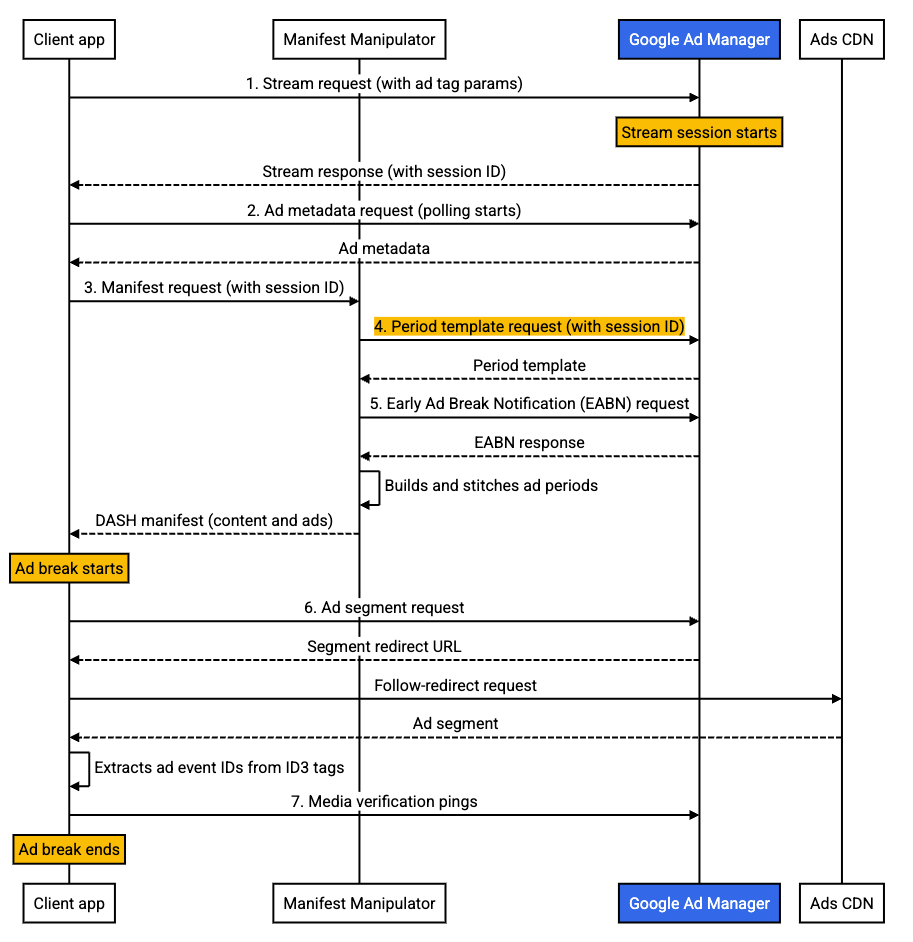 Redirection de la diffusion de séries d&#39;annonces avec DASH : flux de diffusion de base