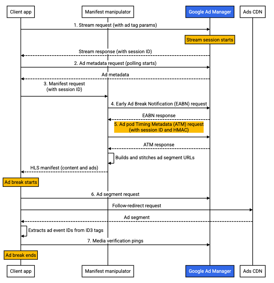 Redirection de la diffusion de séries d'annonces avec HLS : workflow de diffusion avancé