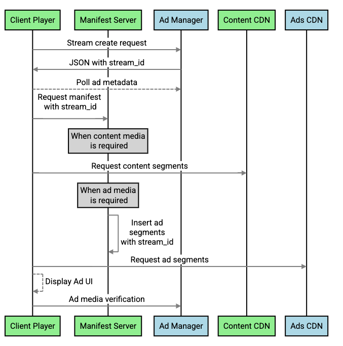 Diagramm zum Workflow für die Pod-Auslieferung