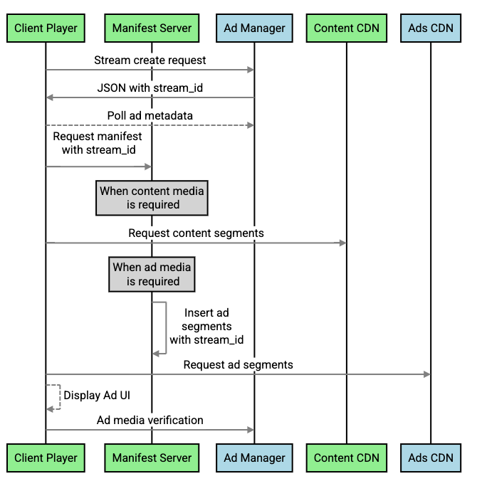 Schéma du workflow de diffusion de pods