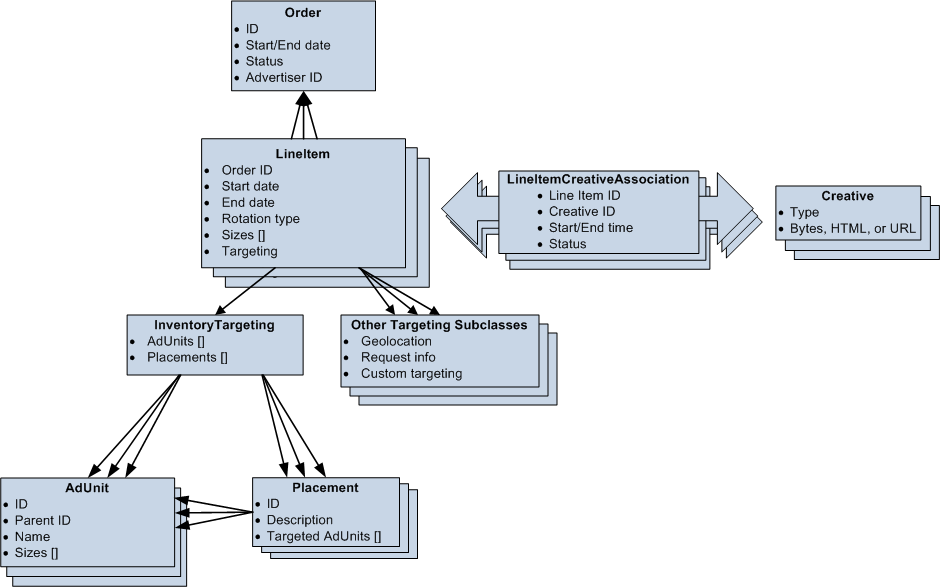 Objetos principales en la arquitectura de Ad Manager