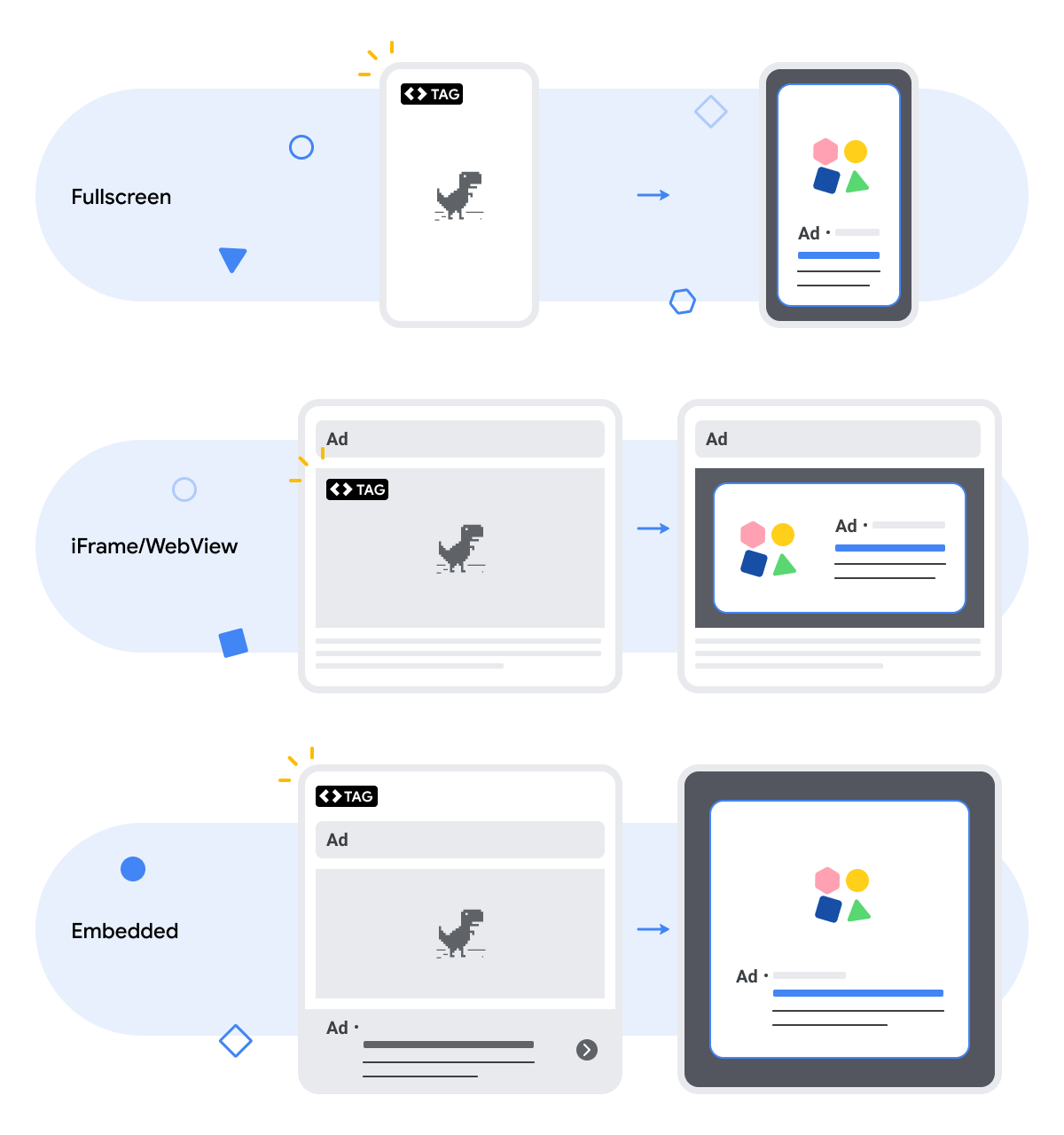 Diagrama de como os anúncios são exibidos