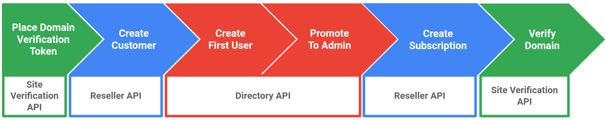 Flux d&#39;API utilisées pour créer un client Google Workspace.