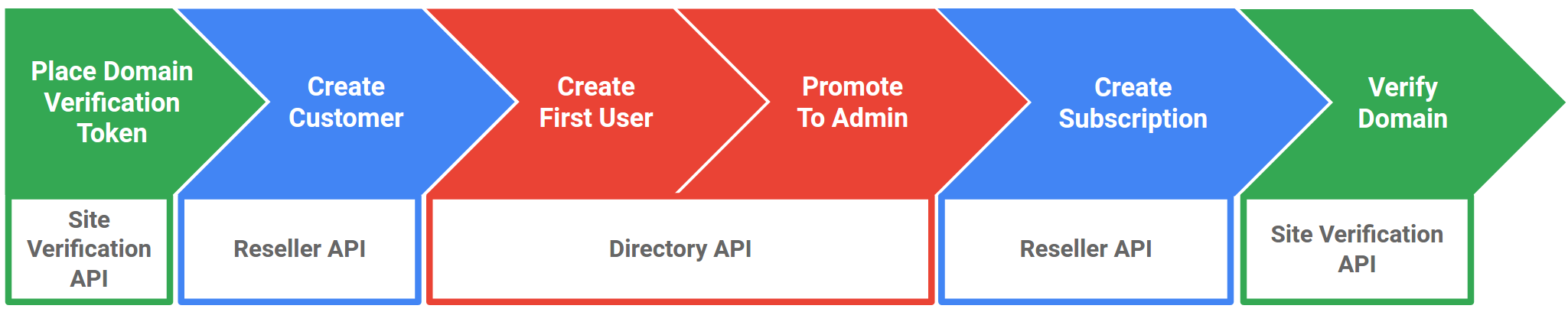 建立 Google Workspace 客戶時使用的 API 流程。