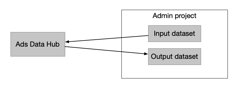 Einzelnes Projekt, das für Eingabe- und Ausgabe-Datasets verwendet wird