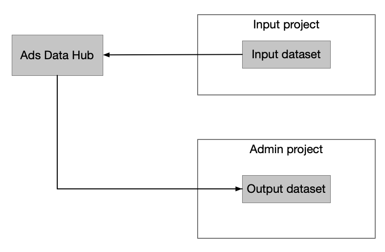 Separate projects. One is used for administration and input, the other is used for output.