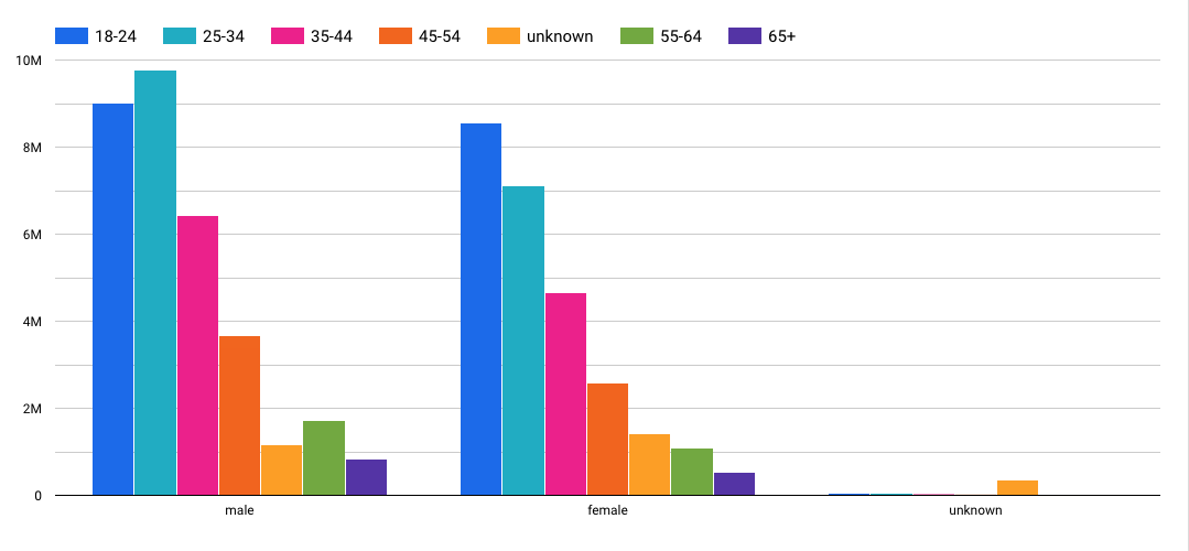 Bar chart segmenting male/female/unknown gender types by age group.