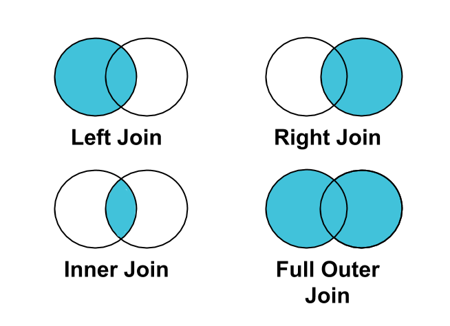 صورة تعرض أنواعًا متعدّدة من عمليات الربط من خلال مخطّطات Venn البيانية