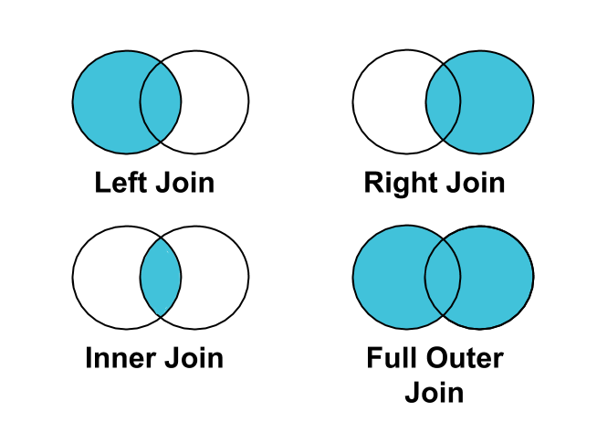Imagen que muestra varios tipos de unión mediante diagramas de Venn