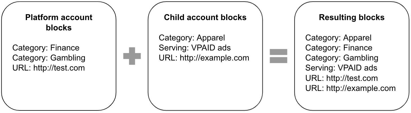 Diagramma dei controlli per il blocco per il modello trasparente