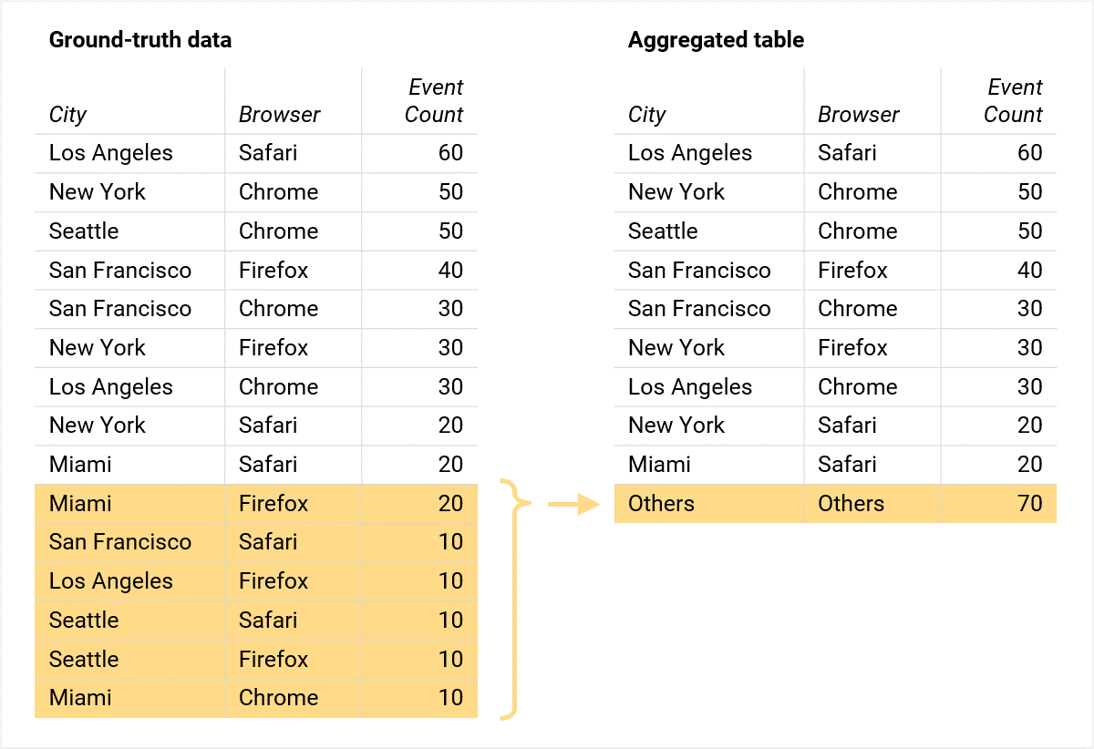 Vereinfachtes Beispiel für Ground-Truth-Daten im Vergleich zu aggregierter Tabelle mit anderen
Zeile