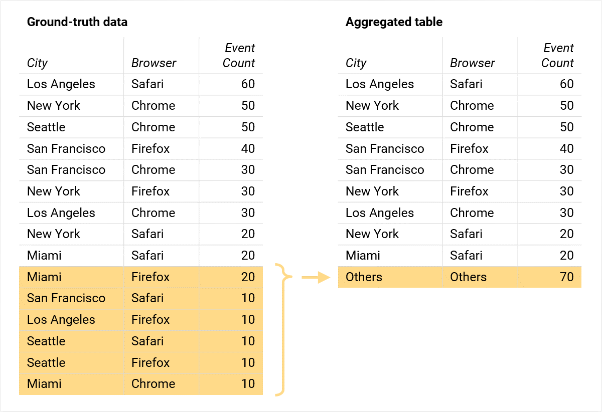 「（other）」行を含む集計済みテーブルと元データの違いを示す、単純化された例