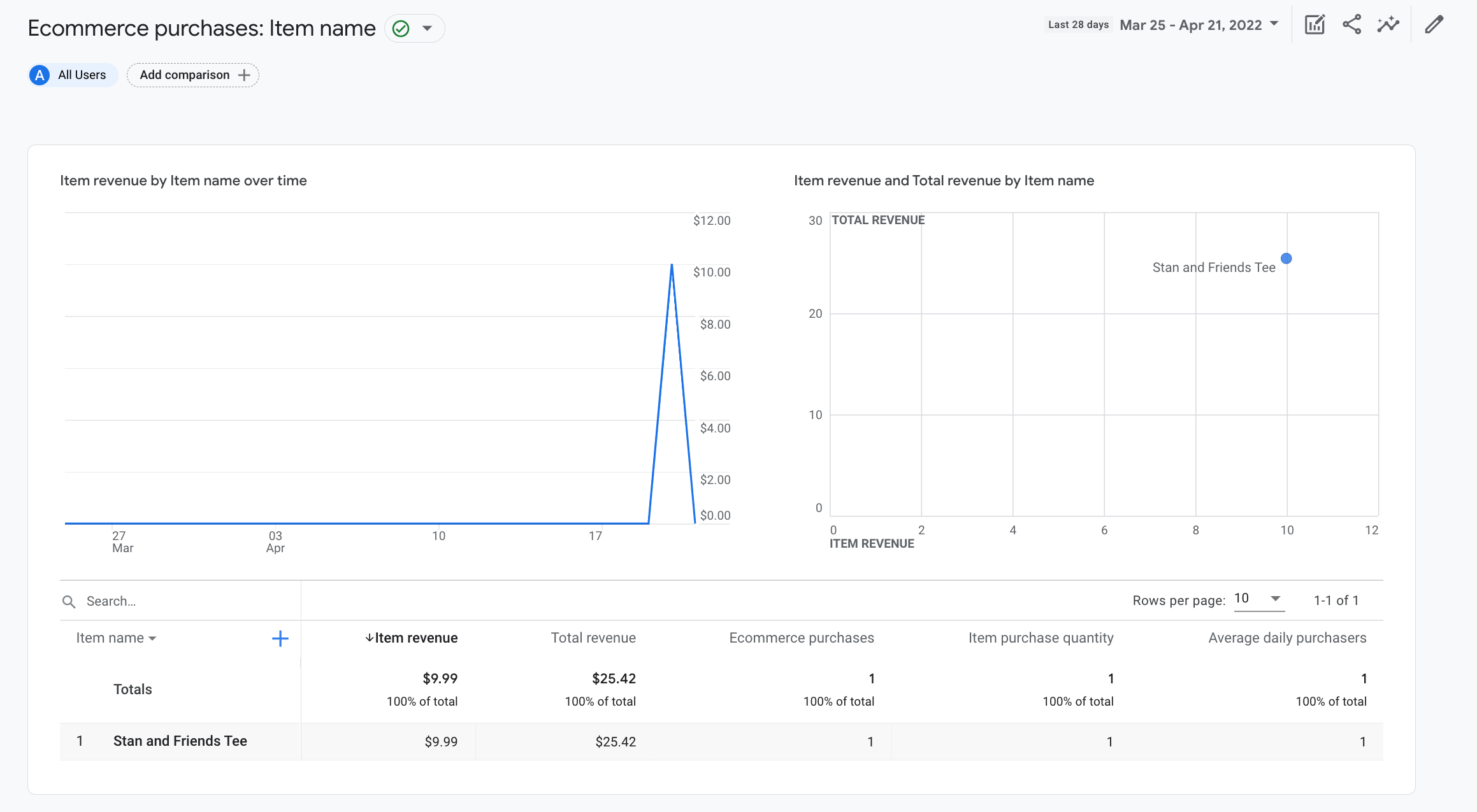 A screenshot of the Ecommerce purchases report