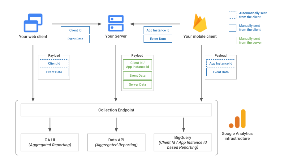 แผนภาพลำดับขั้นของ Measurement Protocol