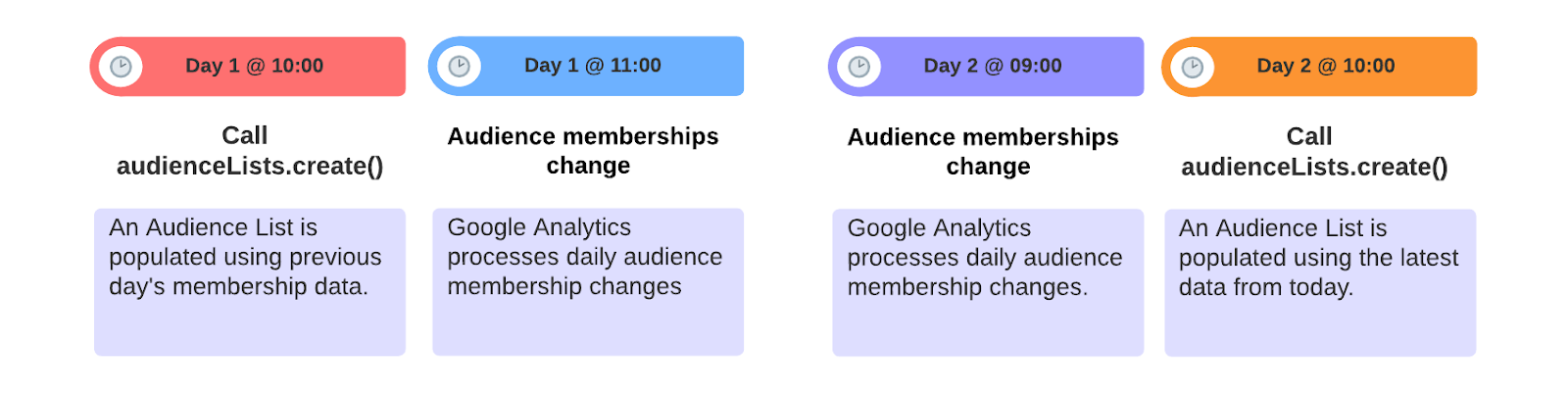 Creating a new Audience List daily