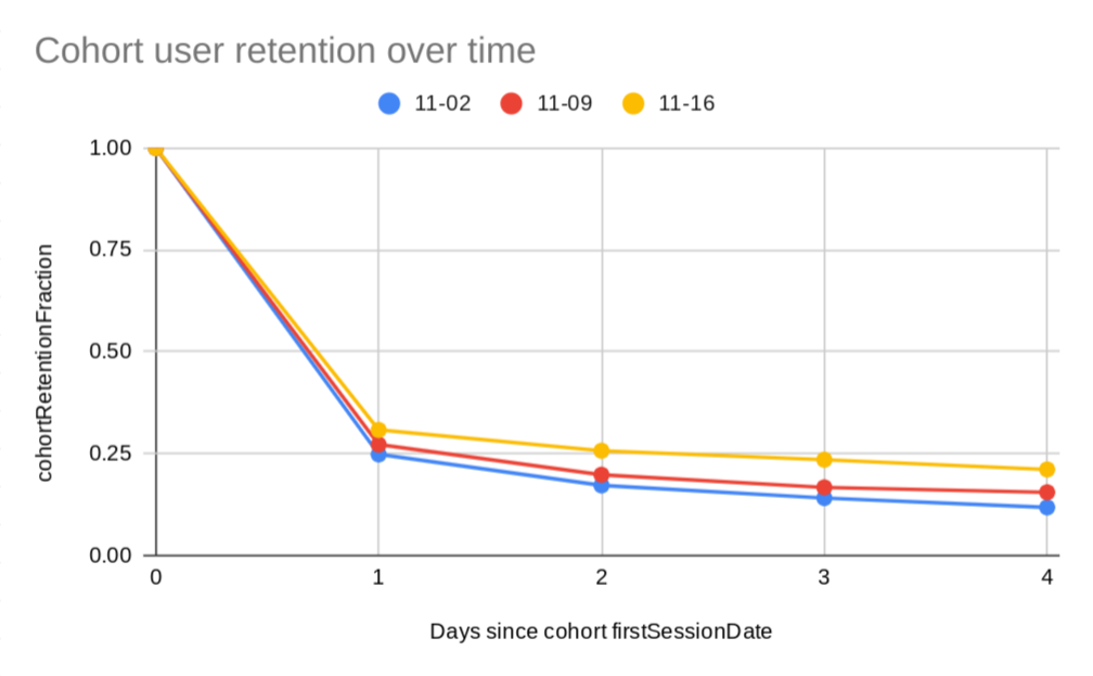 Gráfico de varias retenciones de cohortes