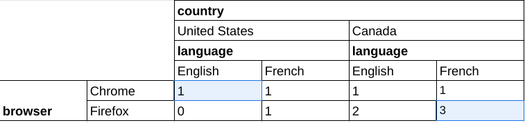 Table de données brutes