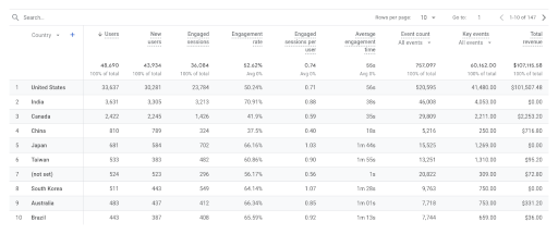 Demographic details: Country